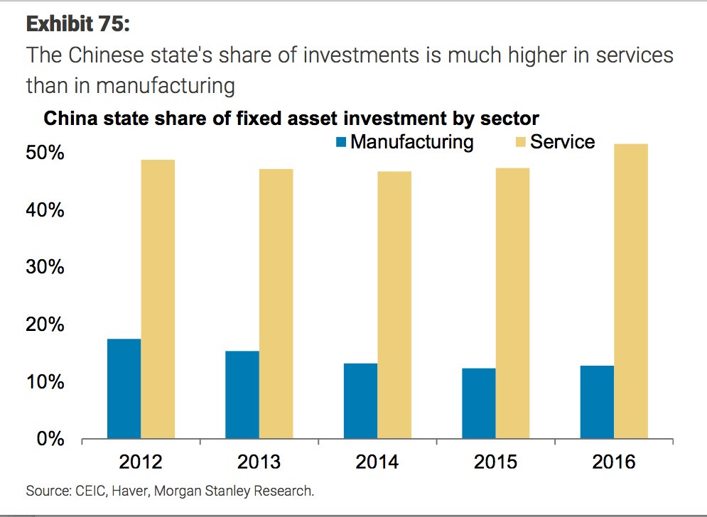 acemaxx's tweet photo. China: The state retains a substantial ownership of service industry such as telecom, banking and transport, chart @MorganStanley https://t.co/0VuCidDknW