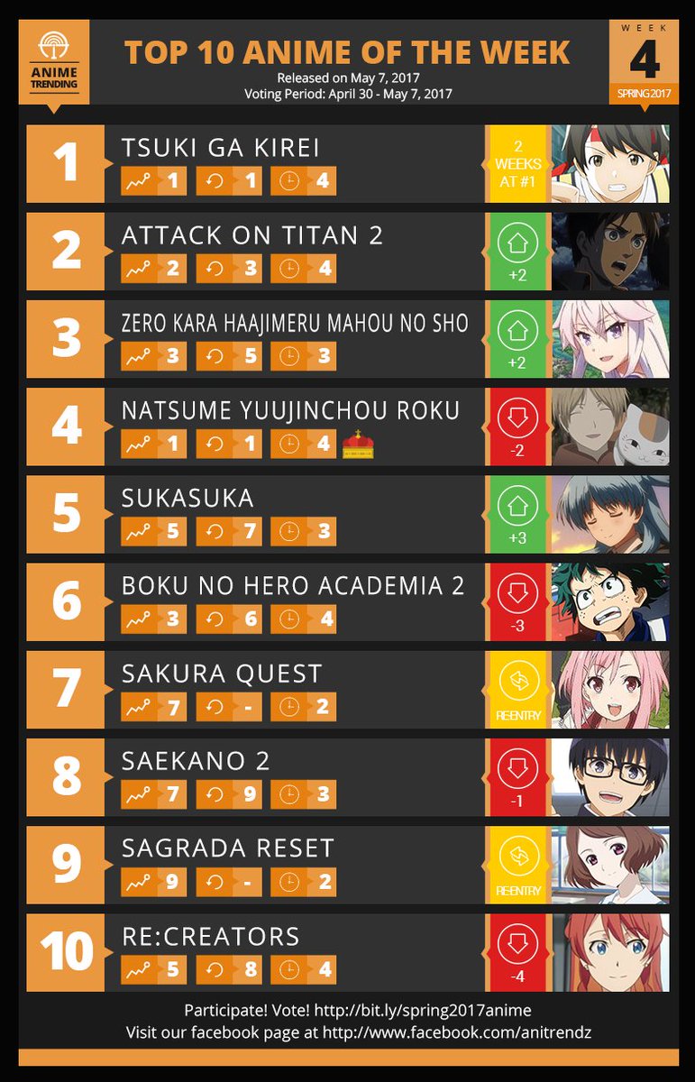 Top 10 Animes da Semana Segundo a AniTrendz - Página 4 de 11