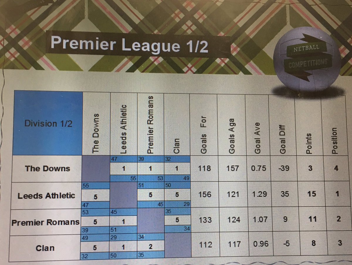 EnglandNetball's tweet photo. Premier Romans are promoted and Leeds Athletic retain their place in Prem 1. The Downs are relegated and Clan retain their place in Prem 2 https://t.co/414tK5tGue