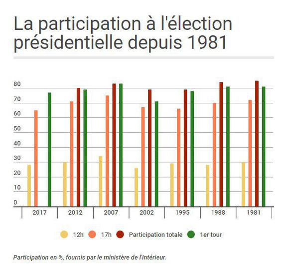Limportant_fr's tweet photo. La participation atteint 65,30% à 17h, en nette baisse par rapport au premier tour https://t.co/QDfcbQub08 @leJDD https://t.co/WYuH2g52jo
