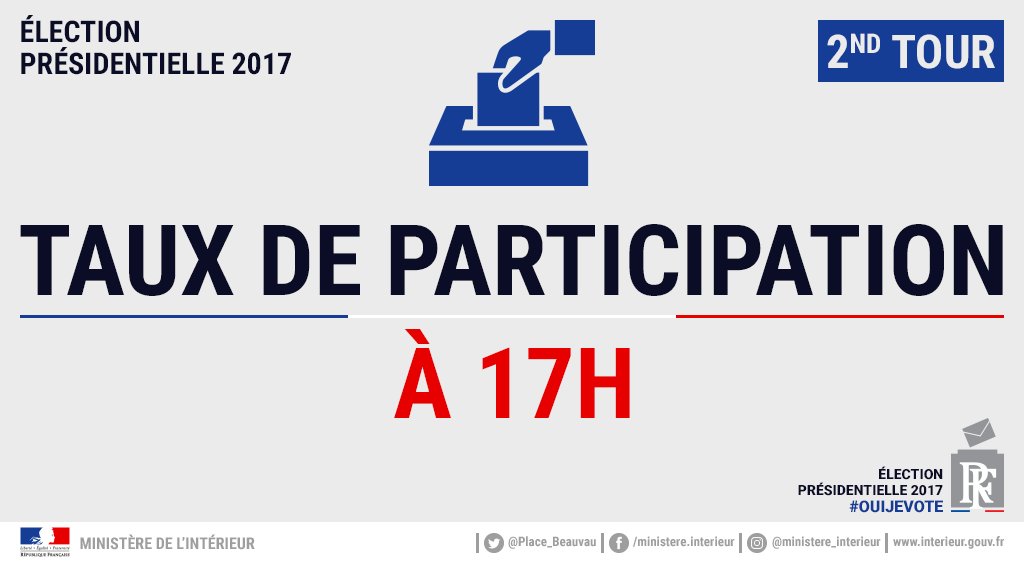 [#Présidentielles2017] le taux de participation au second tour dans l' #Yonne à 17h00 est de 67,35% #OuiJeVote