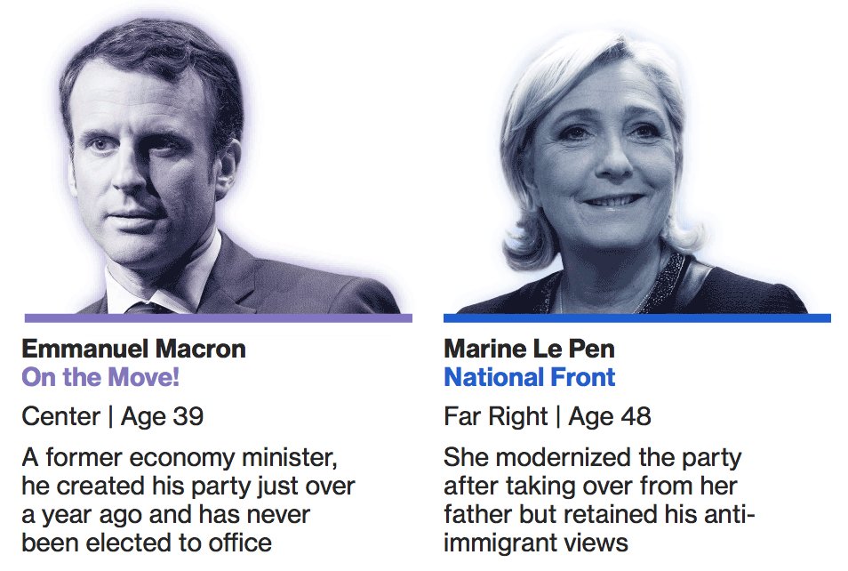 Bloomberg On Twitter Here S Where Emmanuel Macron And Marine Le Pen Stand On Key Issues Https T Co Xmvgd6sfk3 Presidentielle2017