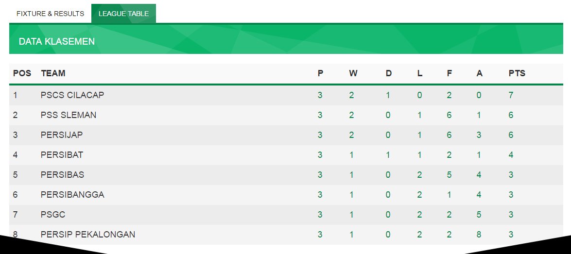PSSleman's tweet photo. Klasemen sementara grup 3 Liga 2 2017. Selengkapnya https://t.co/ZvVqVzqeoU https://t.co/I4e4EFJxJX