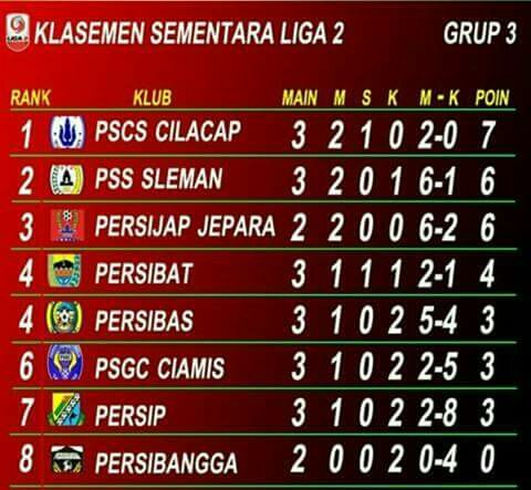 PSCS_Cilacap's tweet photo. #Klasemen Sementara Group3 #Liga2

Masih sementara di Pucuk. #PersainganKetat https://t.co/2gKLtgRvc6