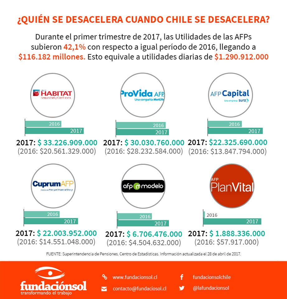 piensacriticots's tweet photo. AFPs aumentaron sus utilidades en un 42,1% durante el primer trimestre de 2017 llegando a $116.182 millones https://t.co/ynrebETggL