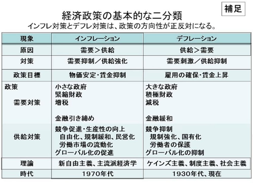 ものぽーる Sur Twitter 経済政策の基本的に二分類 中野剛志 デフレ期 インフレ期では やるべきことがそれぞれ真逆になる 今の日本は デフレであり 求められている政策はデフレ対策 インフレ対策ではありません T Co A3mbca6pxu ものぽーる Sur Twitter 経済政策の基本的に二分類 中野剛志 デフレ期 インフレ期では やるべきことがそれぞれ真逆になる 今の日本は デフレであり 求められている政策はデフレ対策 インフレ対策ではありません T Co A3mbca6pxu