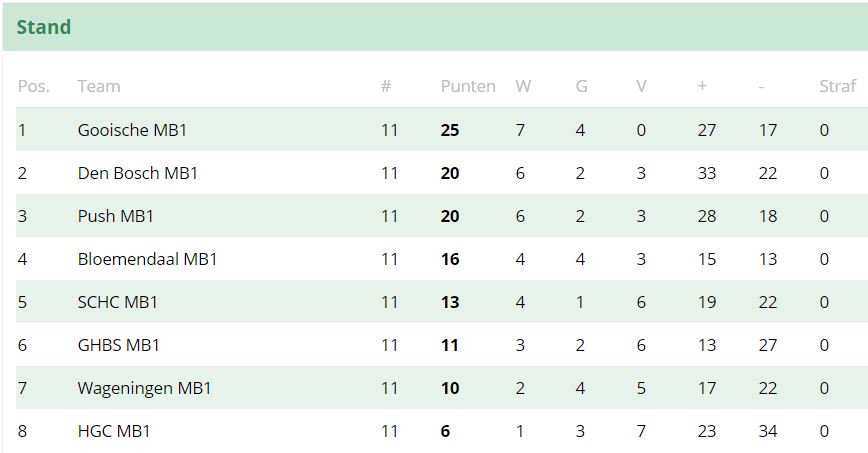 PushMB1's tweet image. Volle punten winst Push MB1. SCHC MB1 - @PushMB1 uitslag 6 mei 2017 0-4.