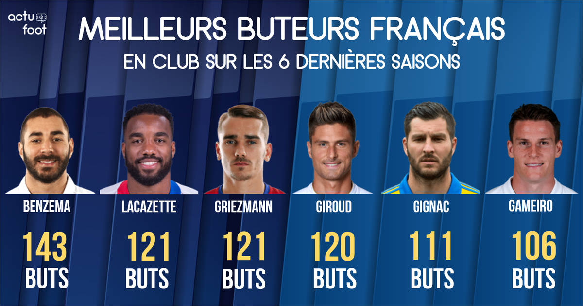 ActuFoot_'s tweet photo. Meilleurs buteurs français en club depuis la saison 2011/12. https://t.co/gOdtkZAJgU