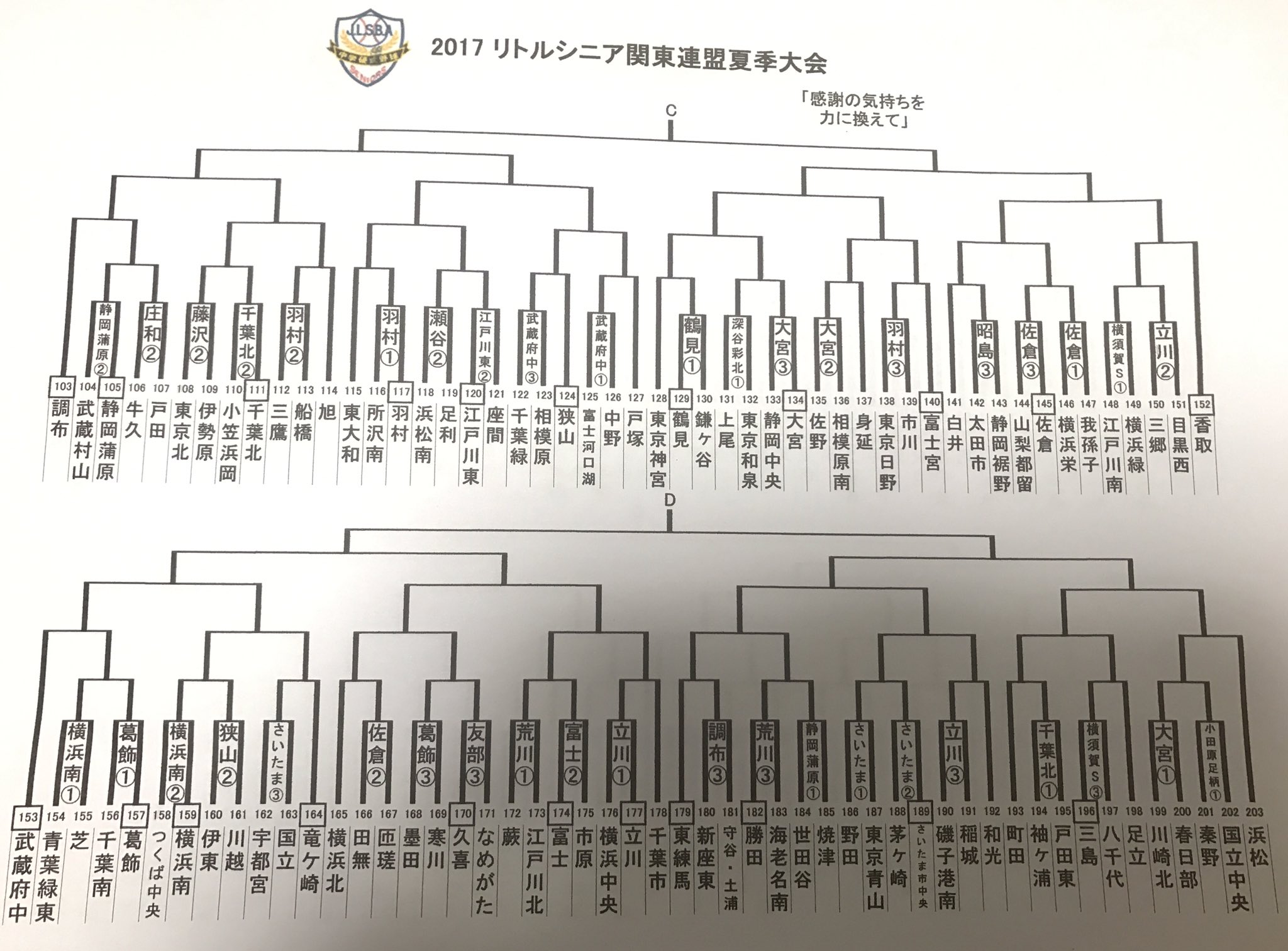 ふみふみ On Twitter 2017 リトルシニア関東夏季大会 組み合わせが決まりました 日本選手権大会目指して頑張りましょう リトルシニア 関東夏季大会 Https T Co 2kfh1r05ux Twitter