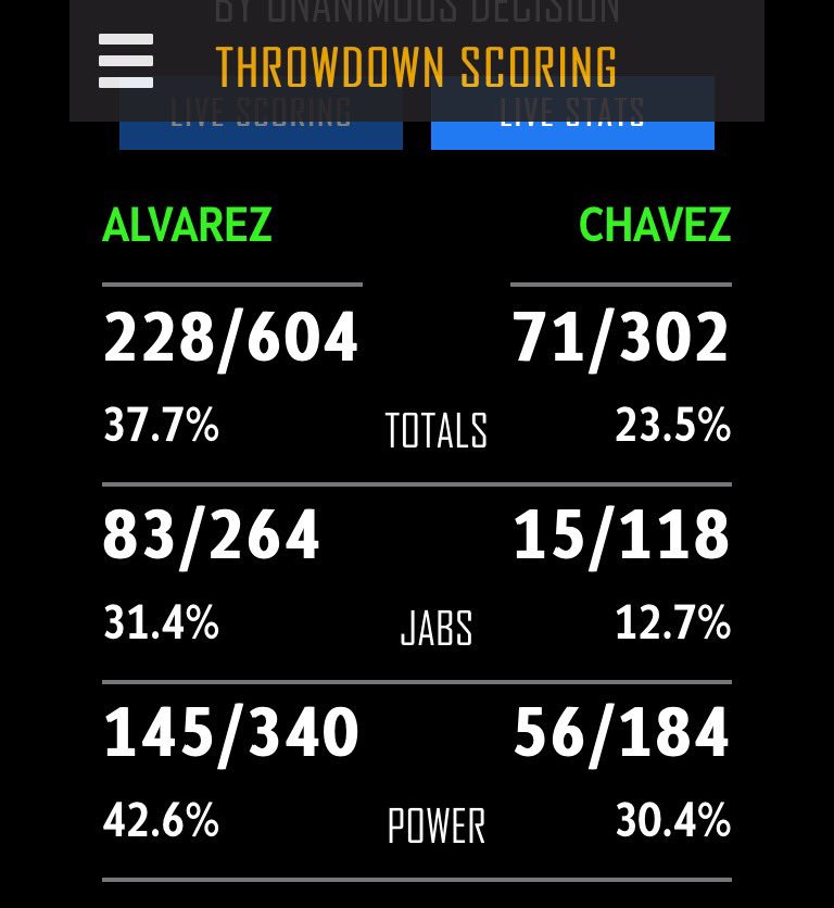 Throwdownscore's tweet image. Totally outclassed by Canelo #CaneloChavezJr Download the @Throwdownscore app to get access to live fight stats