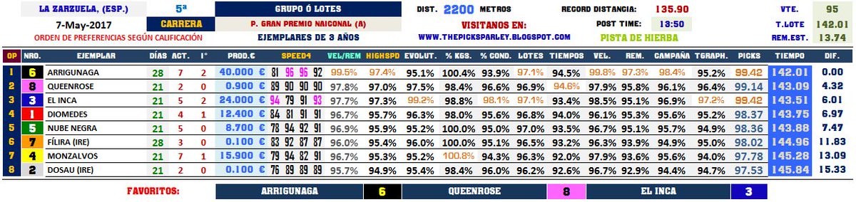 SlewPrince's tweet photo. #HIPISMO en @TurfZH | QUEENROSE salió de perdedora en el GRAN PREMIO NACIONAL (A) montó el Checo @JanacekVaclav , otra para el #THOROGRAPH https://t.co/tp5O9XHeix