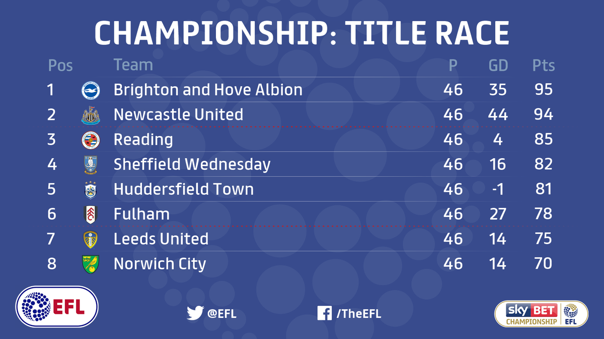 EFL's tweet photo. How's that looking, @OfficialBHAFC fans?

Glenn Murray's goal sends the Seagulls back to the top. 🏆 https://t.co/XZg9lbXqdr