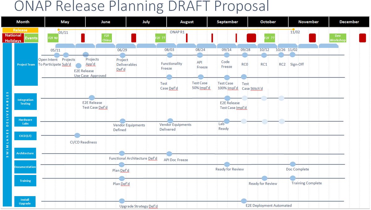 jchawki's tweet photo. The ONAP Rel-1 planned for November 2017 https://t.co/AyQtHkp8UA https://t.co/gyC0M7V8Nj