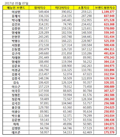 since19720814's tweet photo. 유재석은 한국기업평판연구소에서 조사한 5월 예능인 브랜드 평판 1위 임에도 불구하고 기자가 유재석의 커뮤니티 지수를 빼고 합하여 어이없게 2위가 되고 말았다.(심지어 수정본에선 커뮤니티 지수를 아예 없애버렸지만 이상민의 브랜드평판지수는 그대로였다.) https://t.co/xlJi0IVYyV