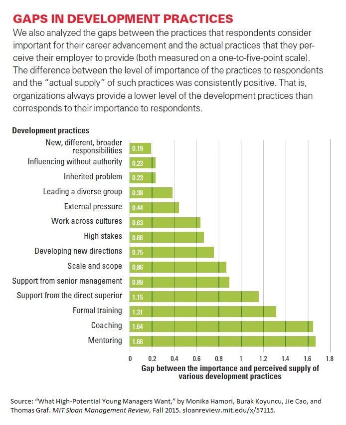 mitsmr's tweet photo. ***Employees want more:
1 mentoring
2 coaching
3 training
4 management support
https://t.co/fzSz3YOgtt @IEbusiness @NEOMAbs https://t.co/XifXvS0j02