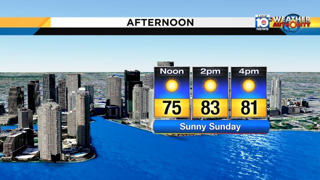 Sunny with a light breeze today. High 83° #FLwx #sunnySunday #SouthFlorida https://t.co/rsT6EE5oq5