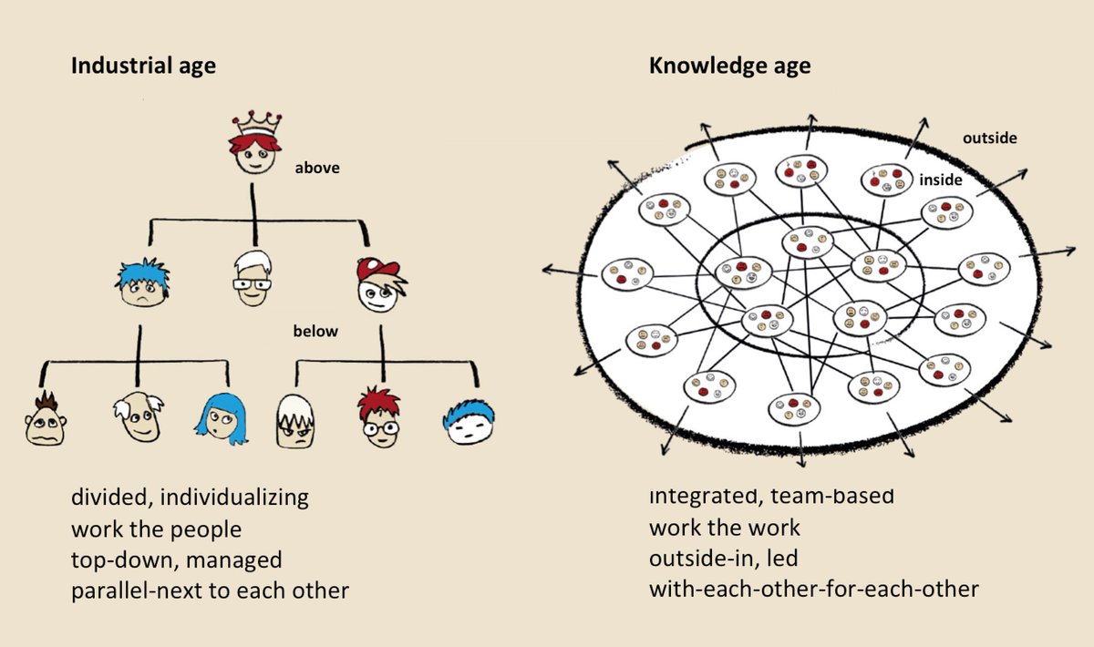 NielsPflaeging's tweet photo. For the sake of clarity:
#MatrixStructure has #nothing (zip!)
to do with #decentralization!
But the latter is needed in #complexity. https://t.co/WOEVYxywjD