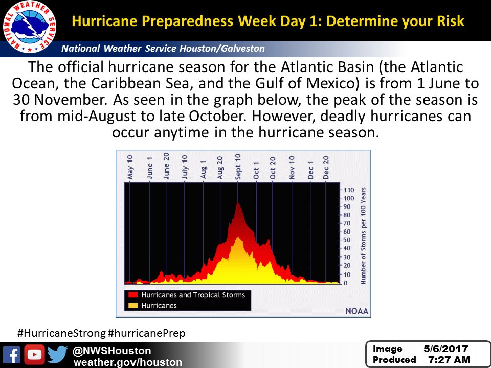 NWSHouston's tweet photo. When is Hurricane Season?? If you guessed from June 1st-November 30th, you are correct! Know your risk! #HurricaneStrong #hurricanePrep https://t.co/nwKySYIMNJ