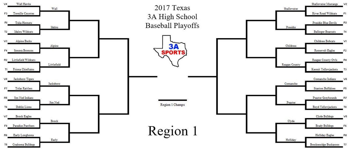 Texas3ASports's tweet photo. ICYMI: We trimmed 128 playoff baseball teams to 64.

See who all advanced here. https://t.co/zlQMjATz5Z