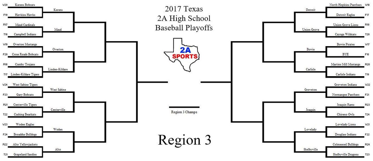 Texas2ASports's tweet photo. ICYMI: We trimmed 122 playoff baseball teams to 64.

See who all advanced here. https://t.co/fqTbtIatVd