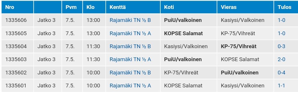 Puiu06's tweet photo. Vahvalla joukkuepelillä P06/Valkoinen puhtaaseen voittoon! Kiitos.
#karuselliturnaus #PuiU #fairplay #LetsGoPuiU #ilollapeliin #Rajamäki https://t.co/73KXXKuWyM