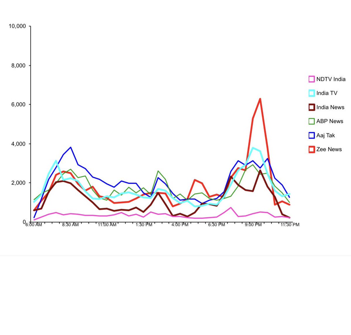 sudhirchaudhary's tweet image. Watch how your love has pushed DNA @ZeeNews (Red Line) to new heights and made it India&apos;s No.1 news show by a huge margin.Humbled! 🙏
