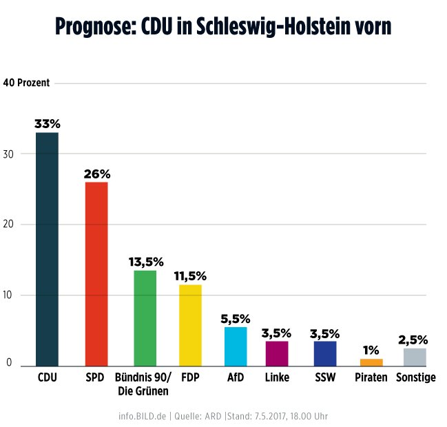 Erste Prognose der Landtagswahl in Schleswig-Holstein #ltwsh17 #landtagswahlsh