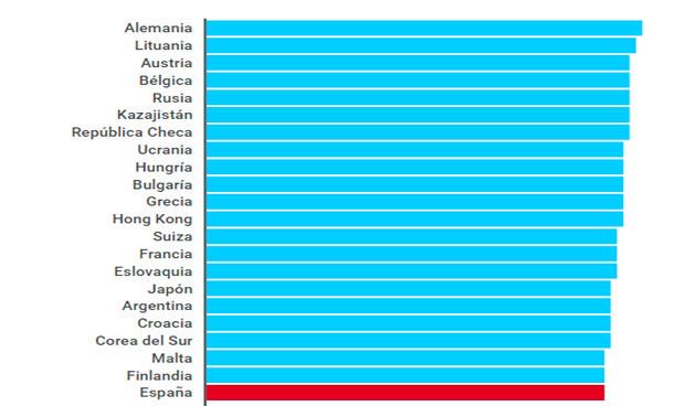 ticmedic's tweet photo. Foro Económico Mundial: 23 países dan mejor sanidad que España #salud #sanidad #ehealth #esalud https://t.co/1MRQnxxSt2 https://t.co/QNENm29FYQ
