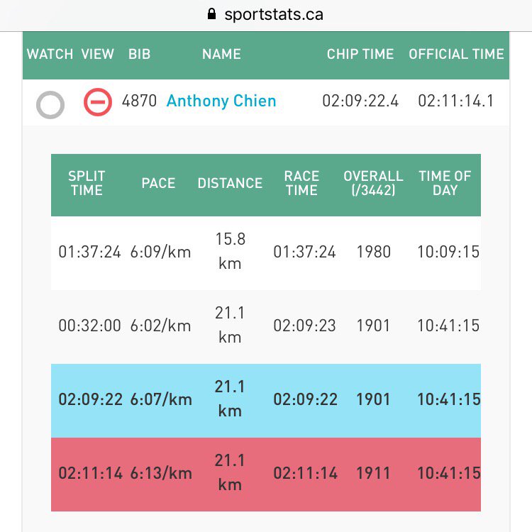 anthonychien's tweet photo. Negative split, ahead of target pace by 38 sec. #GLTM2017 #TorontoMarathon #HalfMarathon https://t.co/A5S0F2RNEg