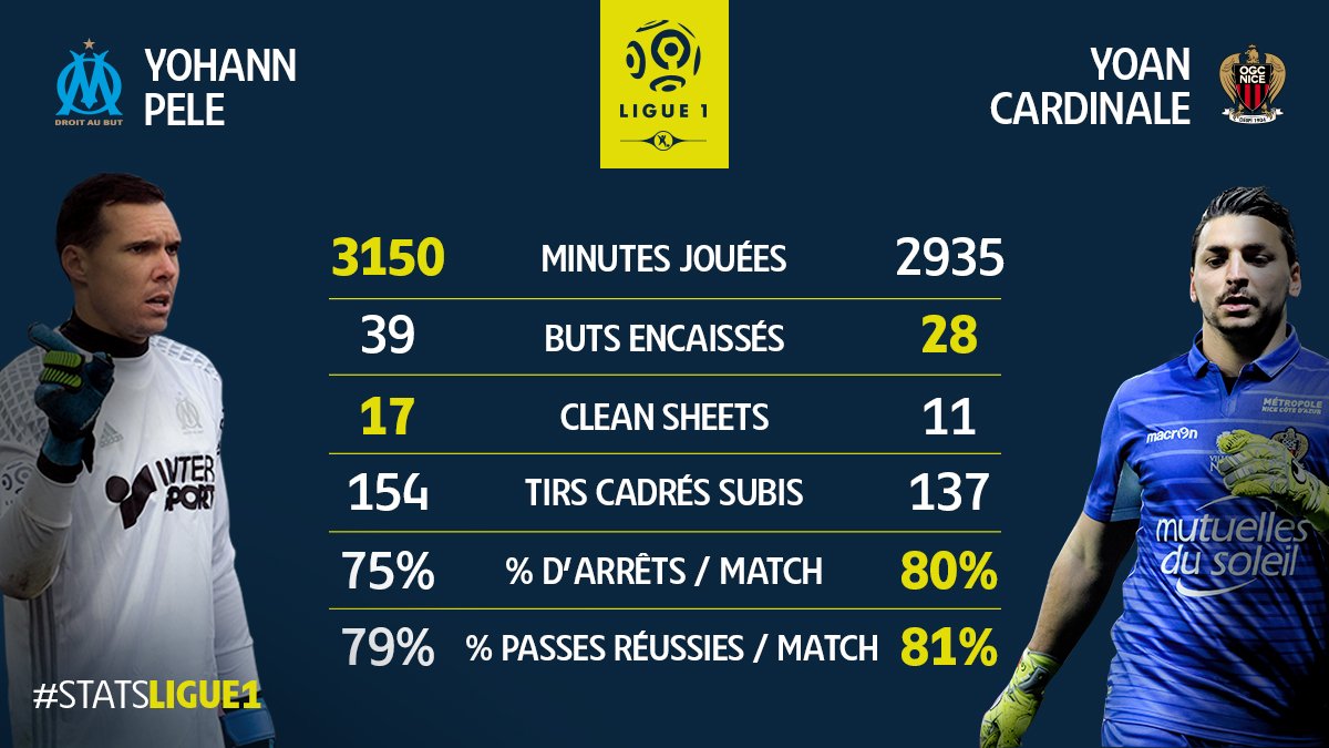 Ligue1's tweet photo. 🥅🖐Duel de gardiens 🖐🥅
Yohann Pelé ⚡️ Yoan Cardinale
#StatsLigue1
#OMOGCN https://t.co/FyaVwkP5MC