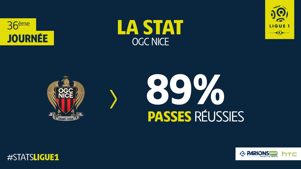 Ligue1's tweet photo. Beaucoup de qualité dans la tenue du ballon de la part des Aiglons 🦅
#StatsLigue1
#OMOGCN https://t.co/bJ10Lb6ZHb