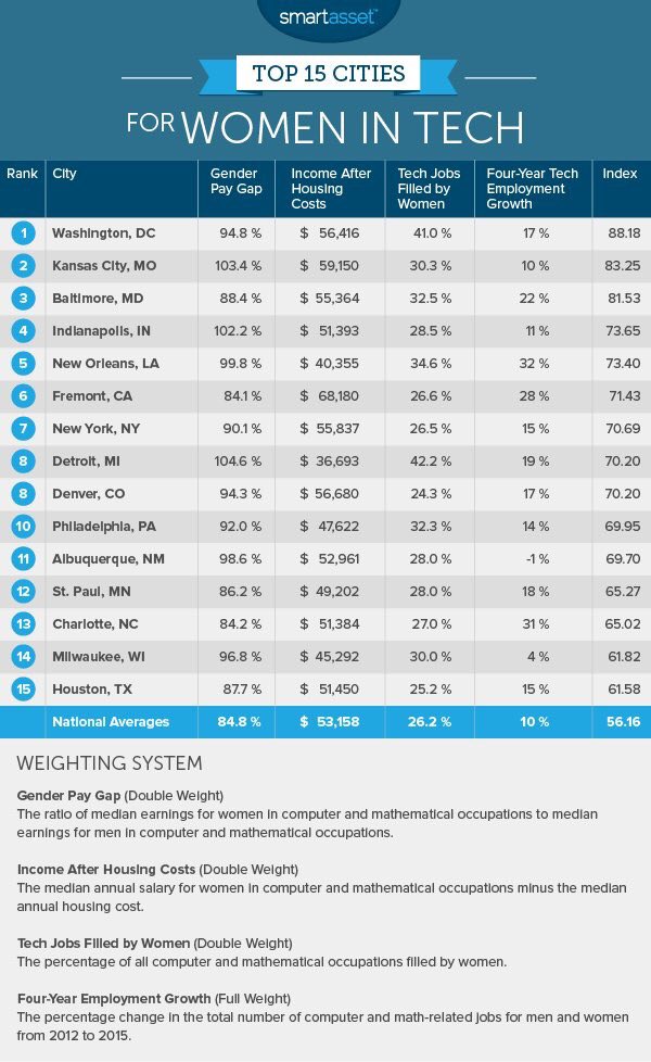 ValaAfshar's tweet photo. Top 15 cities for women in tech @wef https://t.co/etJvHd1tkU https://t.co/t5uHbuJeI9