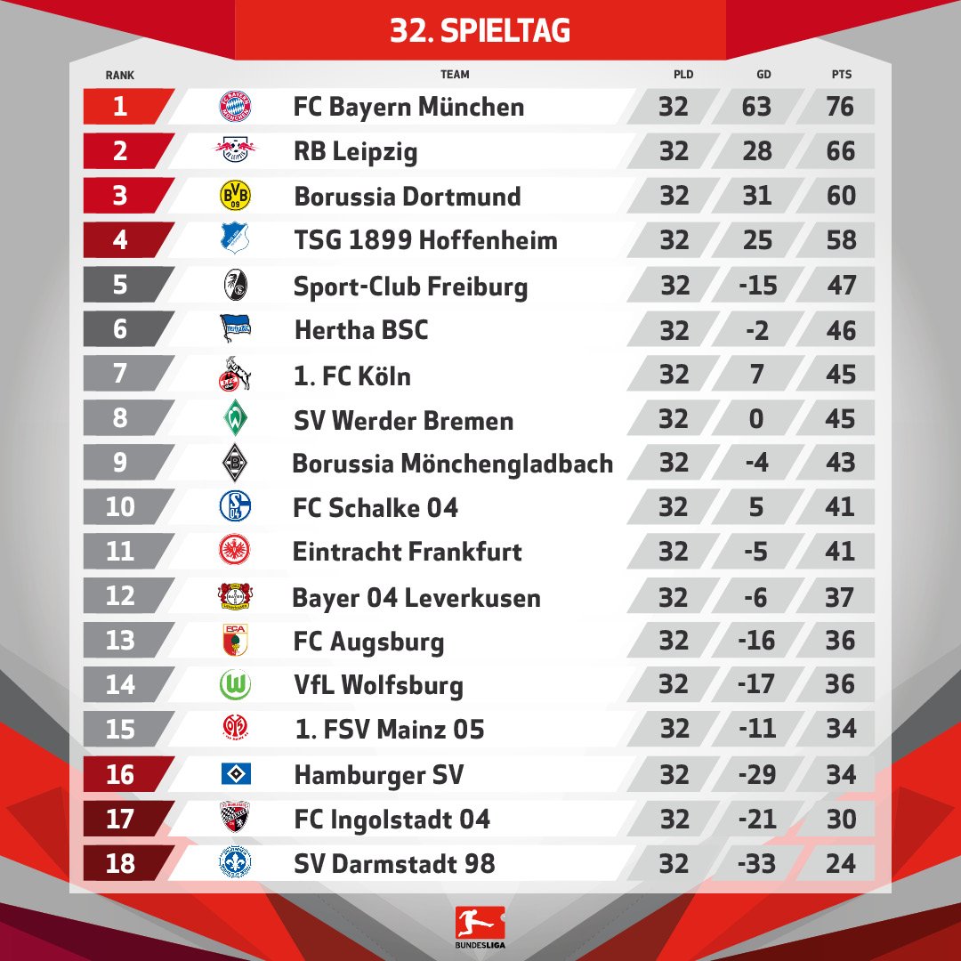 30+ Listen von Bundesliga Tabelle 2016/17 Endstand! Die ersten vier
