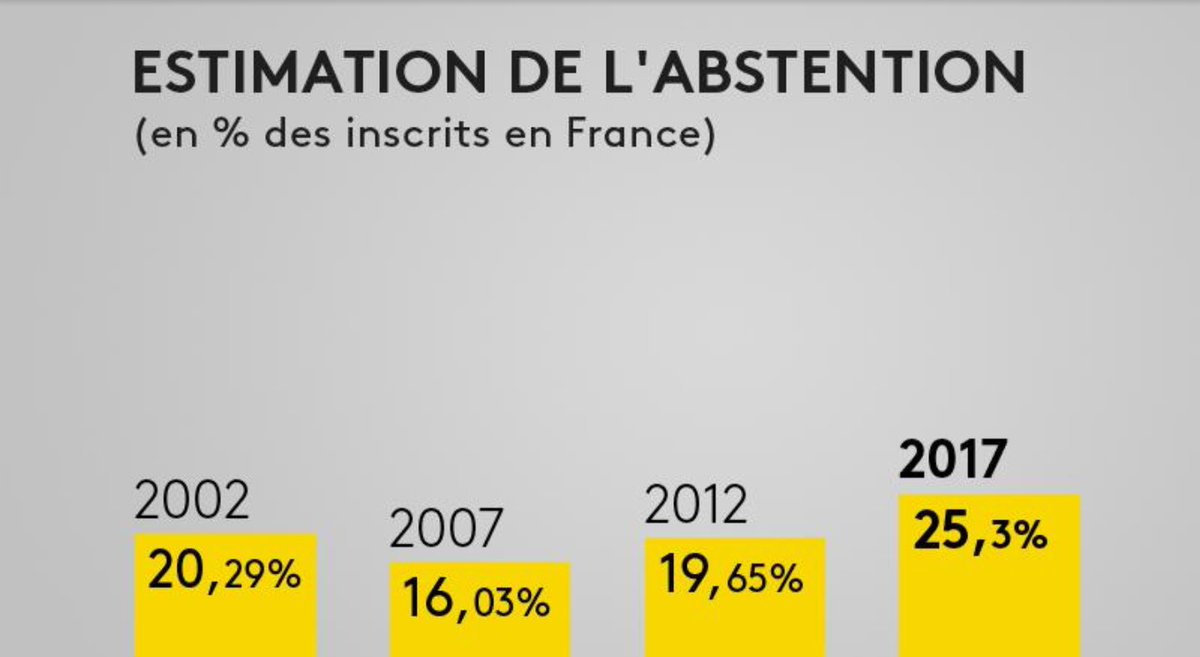 LLP_Le_Vrai's tweet photo. Très belle #abstention 🙌. Il faut y ajouter le vote blanc, nul et les non-inscrits... pour avoir une idée du mécontentement. https://t.co/XaR5EAY8QC