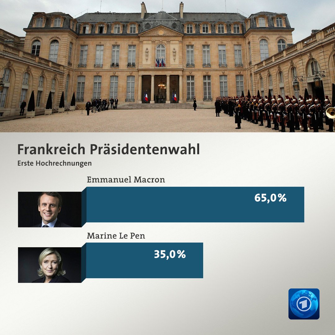 tagesschau's tweet photo. Macron hat die Präsidentschaftswahl gegen Le Pen in Frankreich gewonnen. Er kommt in ersten Hochrechnungen auf über 65 %. #Frankreichwahl https://t.co/6oI5NGcjVB