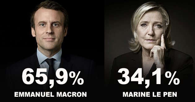 BFMTV's tweet photo. DIRECT #Présidentielle2017 Macron 65,9%, Marine Le Pen 34,1% https://t.co/RW0RgDPD3Y https://t.co/nMcrlsRlwH