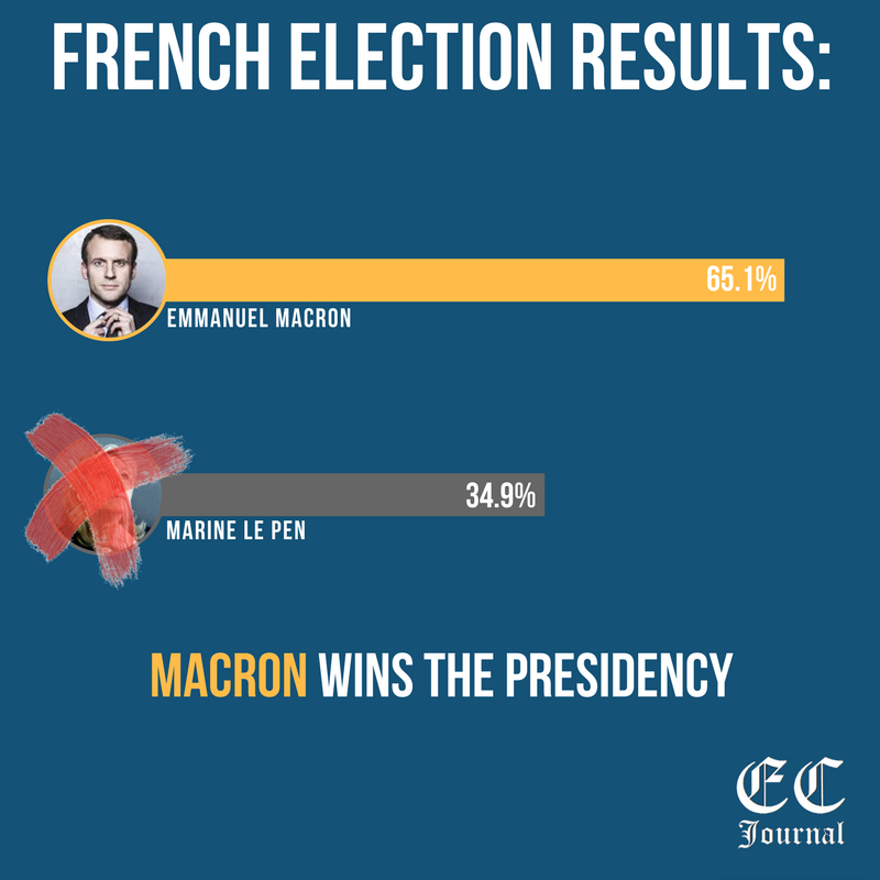 TheECJournal's tweet photo. @EmmanuelMacron wins the French election in a landslide. #frenchelection #Frenchelections2017 #LePen #MacronPresident #France #France2017 https://t.co/FTv90Q55NM
