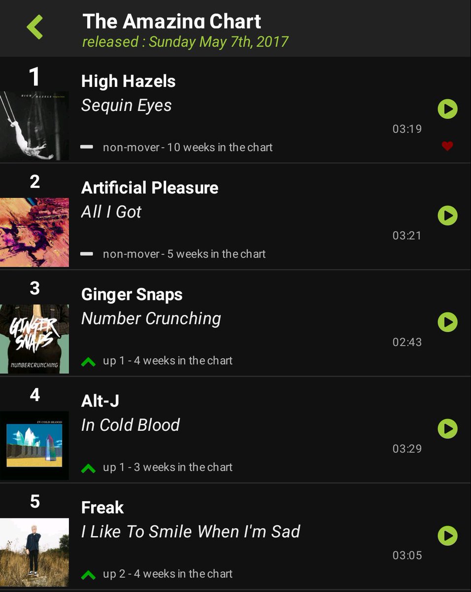 MCGlentworth's tweet image. The cream of Sheffield's amazing musical talent - @HighHazels at #1 for a 5th week on the @amazingradio chart - #sheffieldband #sheffield