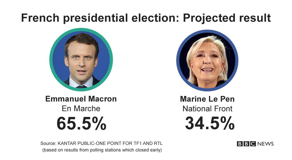 #FrenchElection - projected result: Emmanuel Macron will be France's next... ln.is/1Qz3G by #BBCBreaking via <a href="/c0nvey/">Convey</a>