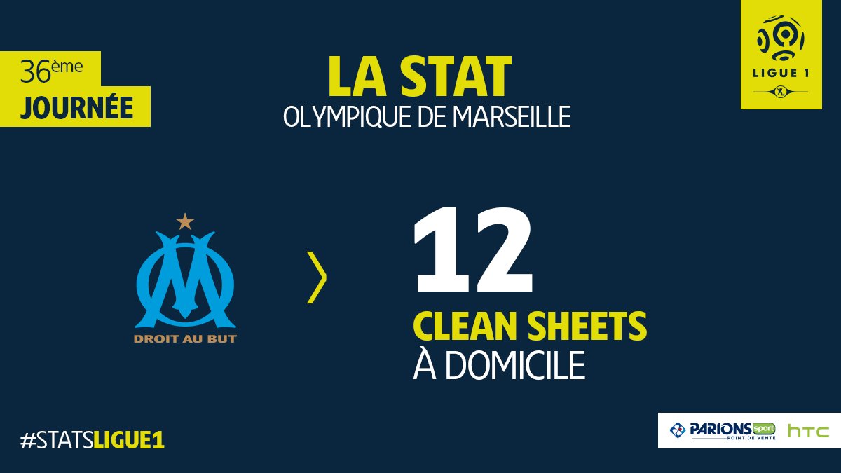 Ligue1's tweet photo. 1️⃣2️⃣ clean sheets à domicile cette saison
C'est le total le plus élevé des 5 grands championnats européens 💪
#StatsLigue1
#OMOGCN https://t.co/oGfrBOqxnI