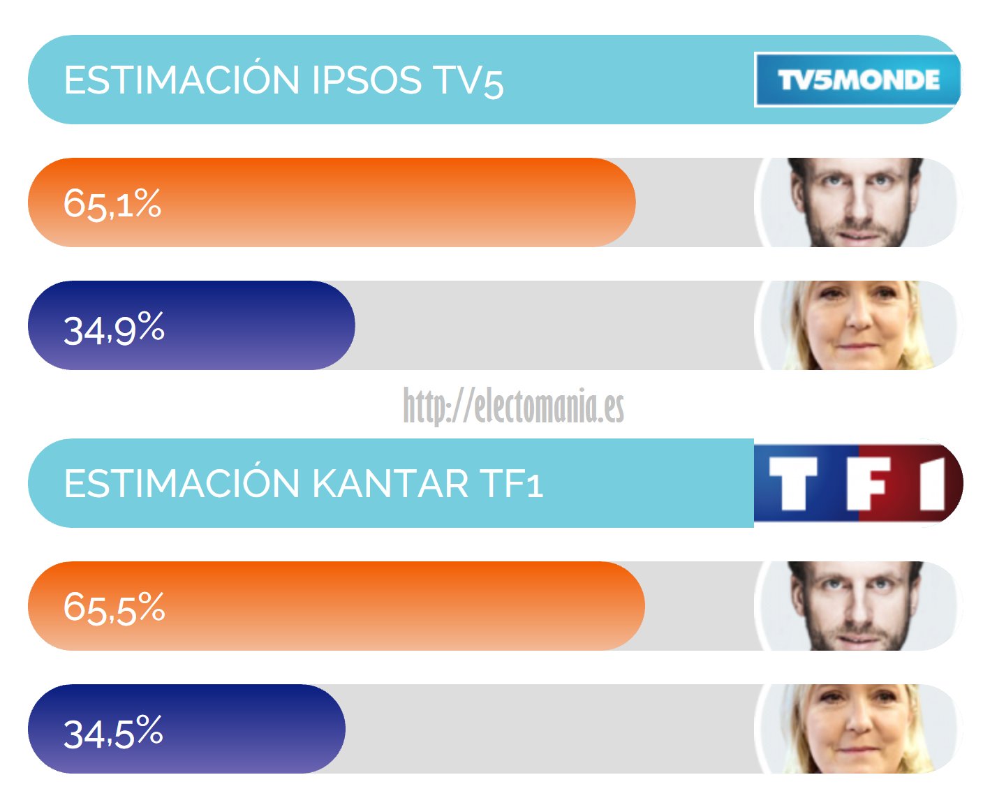 electomania on Twitter "Por cierto, un gran éxito de nuevo para las