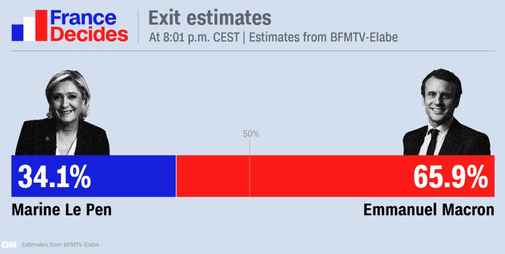 jhonatan09's tweet photo. Exit estimates from BFMTV-Elabe put Macron on course for a decisive win over Le Pen https://t.co/SONW044CEN by #CNNMoney via @c0nvey https://t.co/uIrezpBcYX