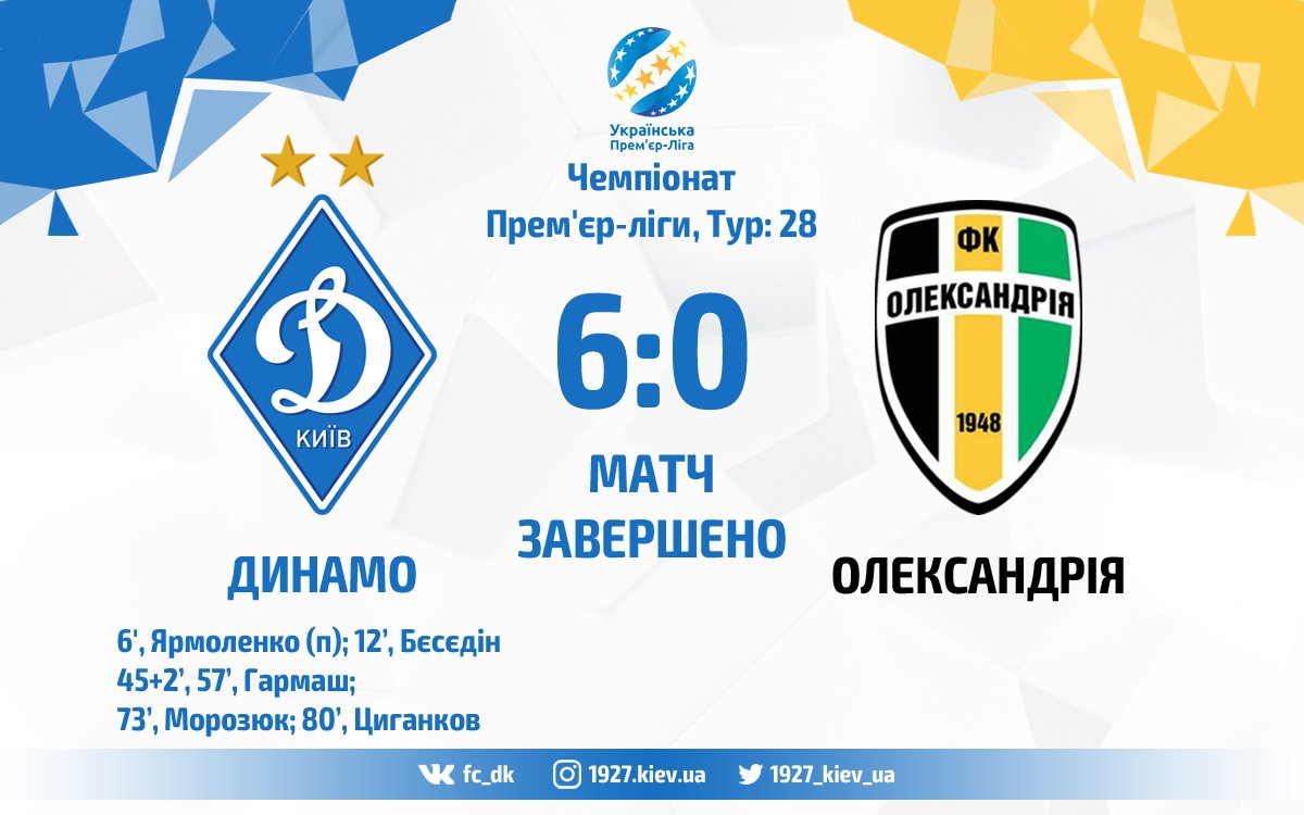 fc_dk's tweet image. #Динамо знищує #Олександрію – 6:0

Ярмоленко 6 хв. (пен.), Бєсєдін 12 хв., Гармаш 45+2 хв., 57 хв., Морозюк 73 хв., Циганков 80 хв.