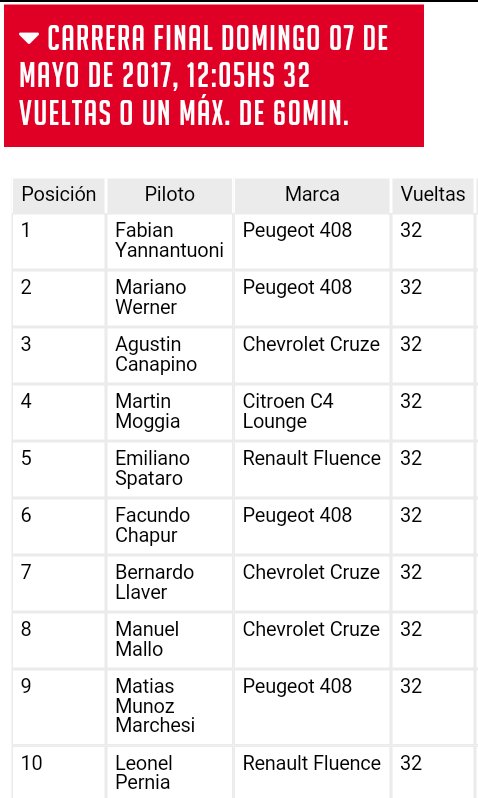 leonelperniafan's tweet photo. #STC2000 Final Mendoza #VueltaJocker 🃏: Buen trabajo de @leonelpernia cruzando la meta en el 🏁P10. @ambrogioracing https://t.co/DYQyEx6n8V