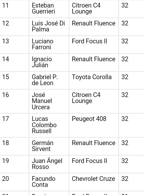 leonelperniafan's tweet photo. #STC2000 Final Mendoza #VueltaJocker 🃏: Buen trabajo de @leonelpernia cruzando la meta en el 🏁P10. @ambrogioracing https://t.co/DYQyEx6n8V