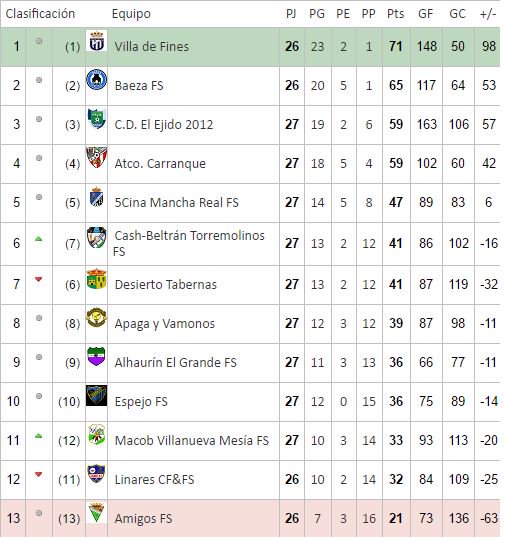 📈CLASIFICACIÓN 27º Jornada
🏆3º División Gr. 18 #3Gr18
