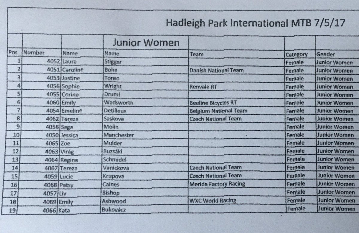 Junior Women's results from today, well done everyone
