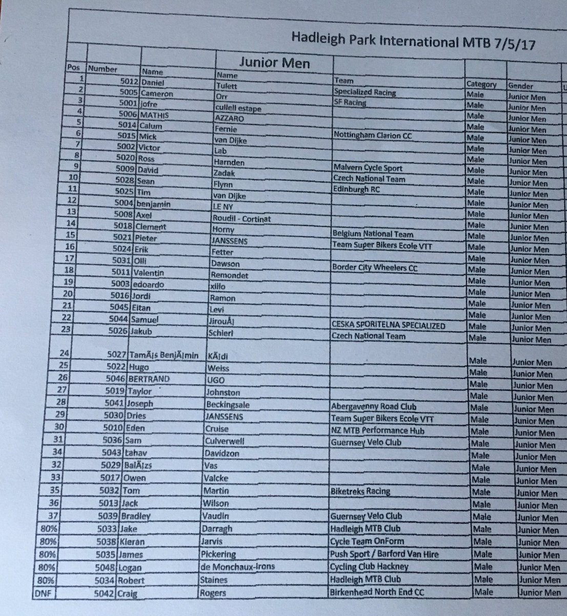 Junior Mens results from today, well done everyone