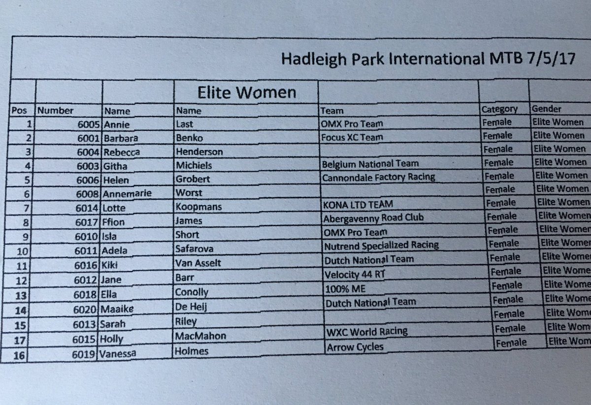 Elite Women's results from today, well done everyone