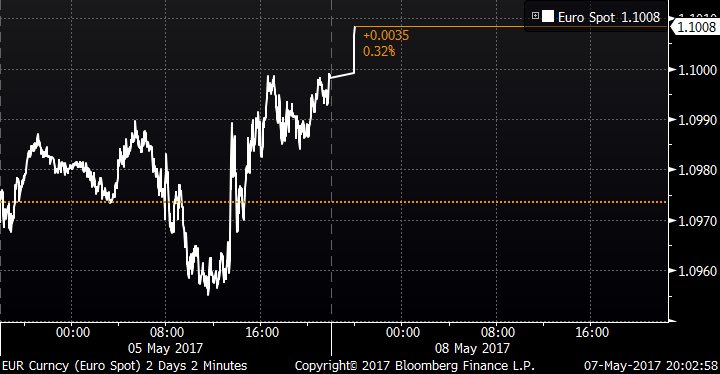 markets's tweet photo. Euro posts marginal gains at open following Macron's victory in French election https://t.co/49OMMQBmcp https://t.co/pKpKACG3Dc